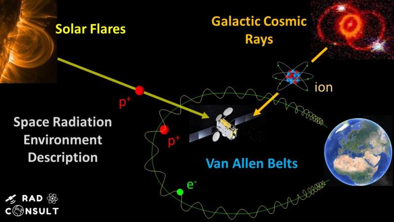 Space Radiation Environment